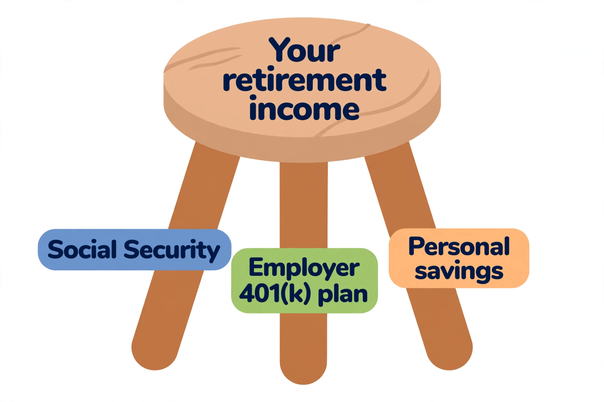 Diagram of the three-legged stool of retirement income: Social Security, an employer retirement plan, and personal savings.